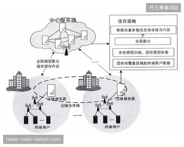 2026年后赛事内容推荐算法如何通过联邦训练机制实现用户隐私的主动防御